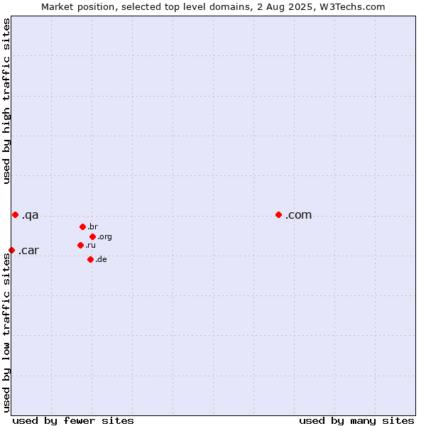 Market position of .com (Commercial entities) vs. .qa (Qatar) vs. .car (Automobile industry)