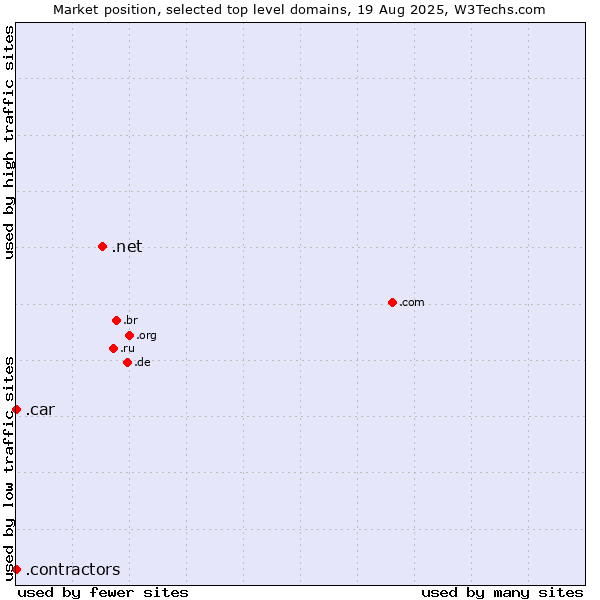Market position of .net (Network providers) vs. .contractors (Professional contractors) vs. .car (Automobile industry)