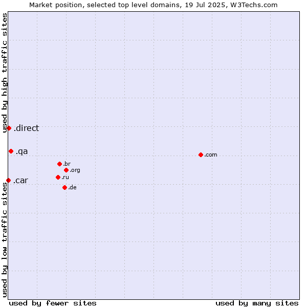 Market position of .qa (Qatar) vs. .direct (Direct) vs. .car (Automobile industry)