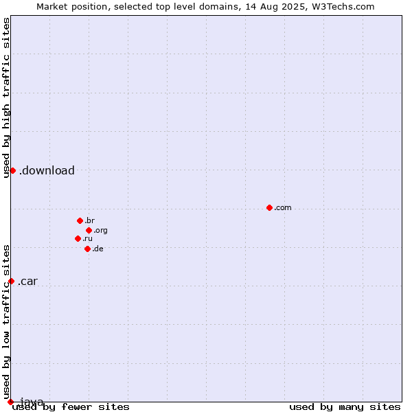 Market position of .download (Download) vs. .car (Automobile industry) vs. .java (Java programming language)