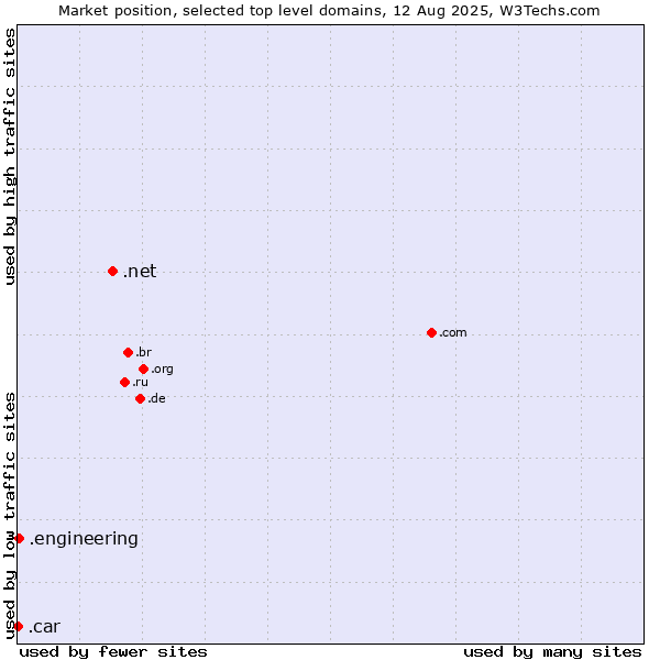 Market position of .net (Network providers) vs. .engineering (Engineering) vs. .car (Automobile industry)