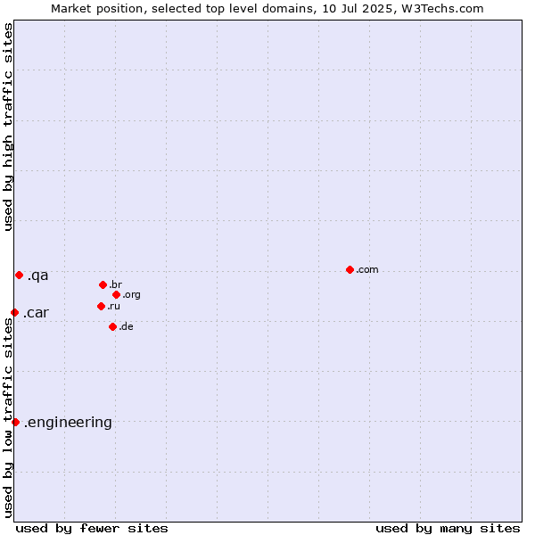 Market position of .qa (Qatar) vs. .engineering (Engineering) vs. .car (Automobile industry)