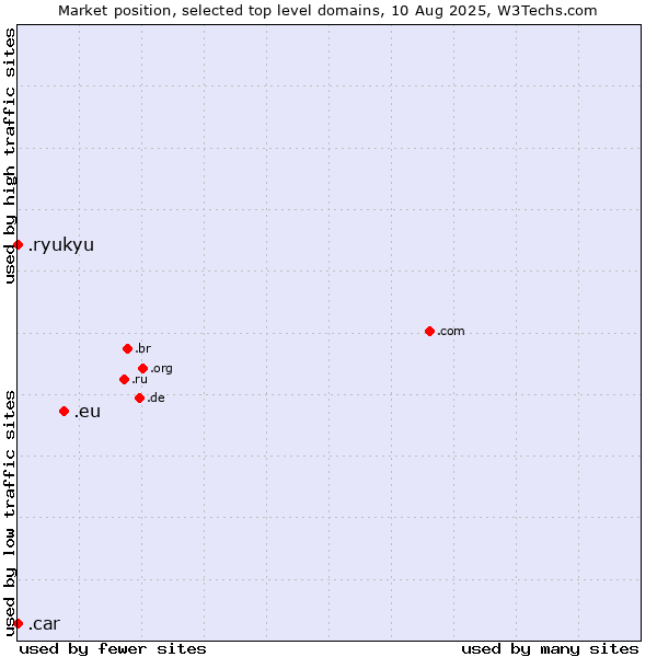 Market position of .eu (European Union) vs. .ryukyu (Ryukyu, region of Okinawa, Japan) vs. .car (Automobile industry)