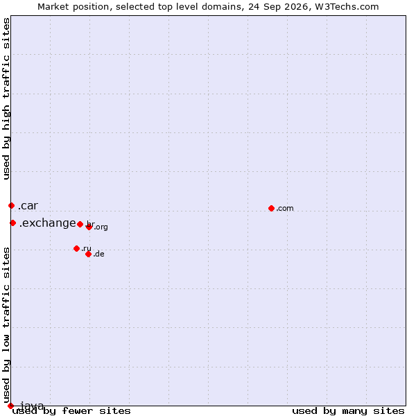 Market position of .exchange (Exchange) vs. .car (Automobile industry) vs. .java (Java programming language)