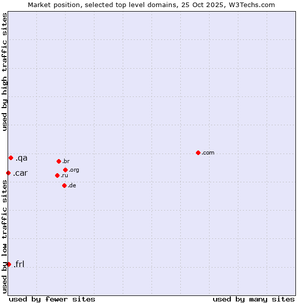 Market position of .qa (Qatar) vs. .frl (Frisian community) vs. .car (Automobile industry)
