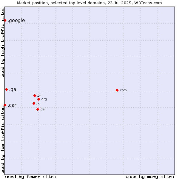 Market position of .qa (Qatar) vs. .google (Google brand) vs. .car (Automobile industry)