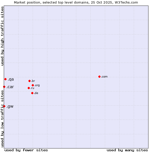 Market position of .qa (Qatar) vs. .gw (Guinea-Bissau) vs. .car (Automobile industry)
