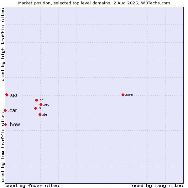 Market position of .qa (Qatar) vs. .how (How) vs. .car (Automobile industry)