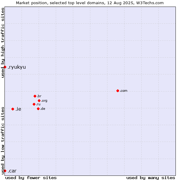 Market position of .ie (Ireland) vs. .ryukyu (Ryukyu, region of Okinawa, Japan) vs. .car (Automobile industry)