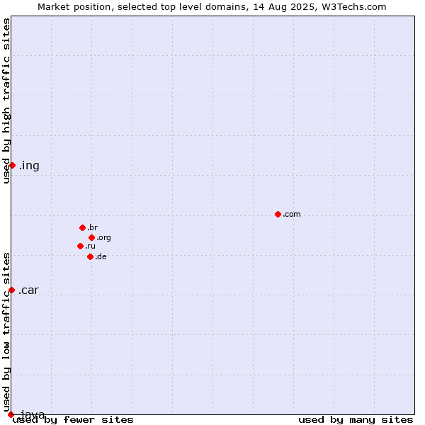 Market position of .ing (Ing (common suffix in English)) vs. .car (Automobile industry) vs. .java (Java programming language)
