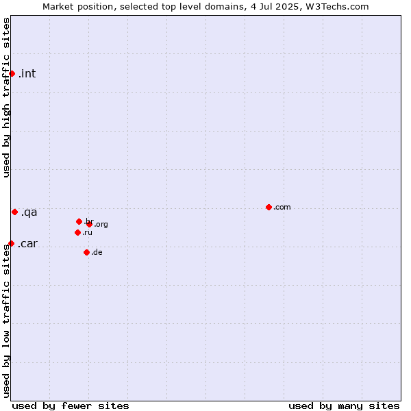 Market position of .qa (Qatar) vs. .int (International government treaties) vs. .car (Automobile industry)