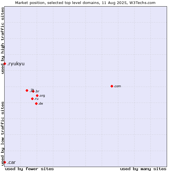 Market position of .it (Italy) vs. .ryukyu (Ryukyu, region of Okinawa, Japan) vs. .car (Automobile industry)