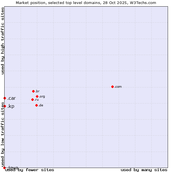 Market position of .kp (North Korea) vs. .car (Automobile industry) vs. .java (Java programming language)