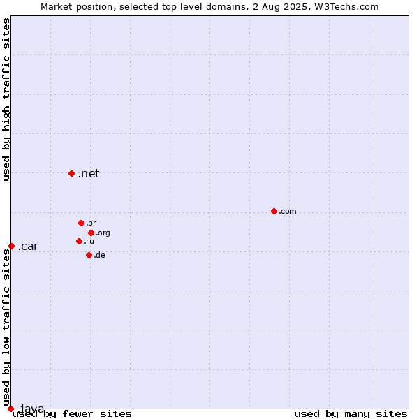 Market position of .net (Network providers) vs. .car (Automobile industry) vs. .java (Java programming language)