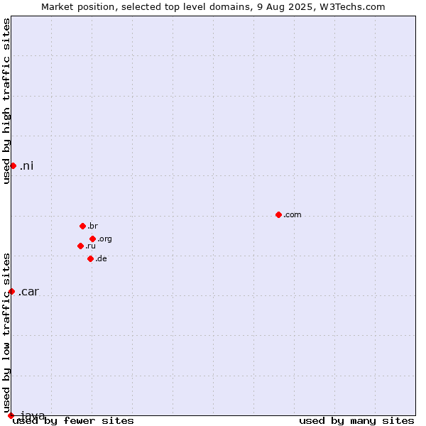 Market position of .ni (Nicaragua) vs. .car (Automobile industry) vs. .java (Java programming language)