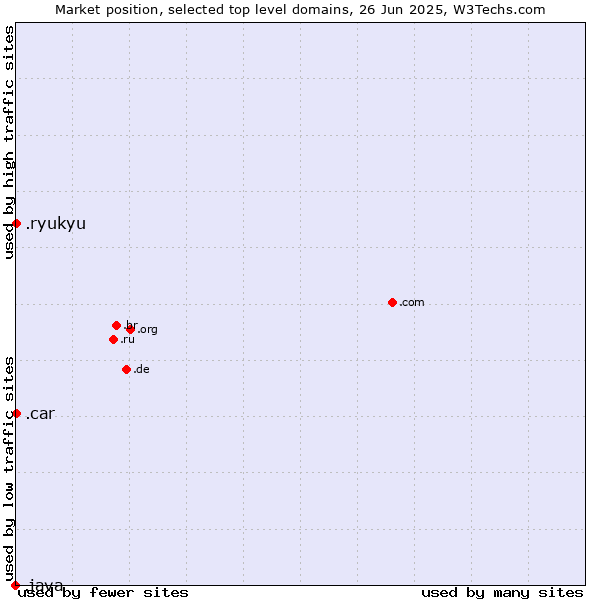 Market position of .ryukyu (Ryukyu, region of Okinawa, Japan) vs. .car (Automobile industry) vs. .java (Java programming language)