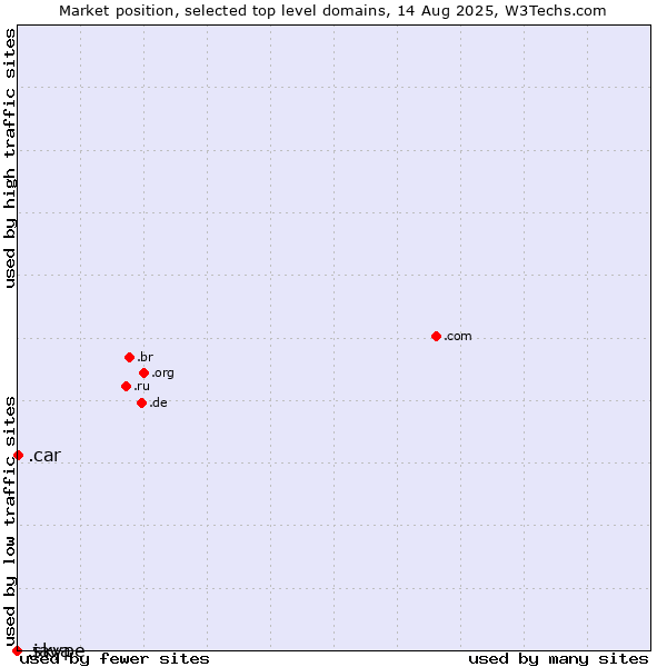 Market position of .car (Automobile industry) vs. .java (Java programming language) vs. .skype (Skype brand)