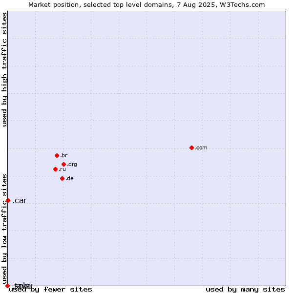 Market position of .car (Automobile industry) vs. .java (Java programming language) vs. .sohu (Sohu brand)