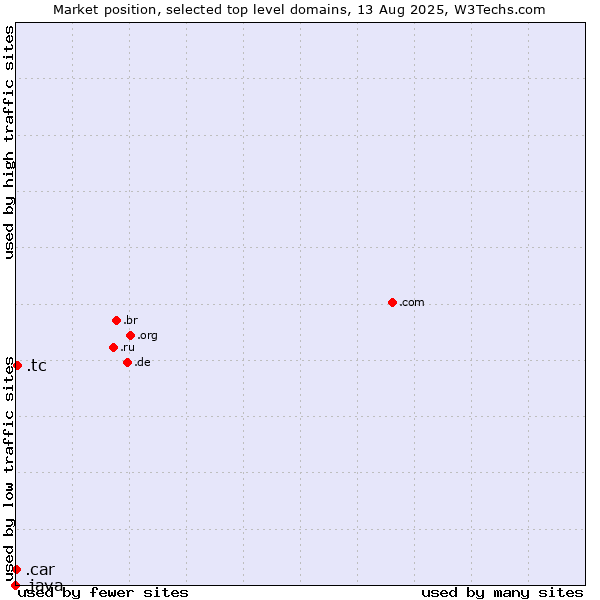 Market position of .tc (Turks and Caicos Islands) vs. .car (Automobile industry) vs. .java (Java programming language)