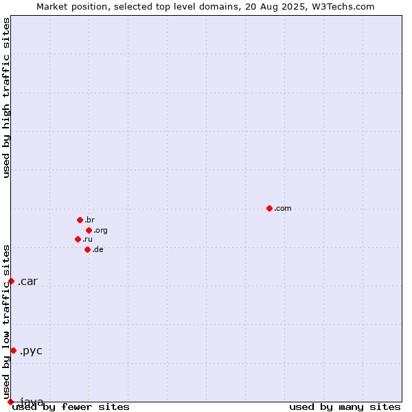 Market position of .рус (Russian speaking community) vs. .car (Automobile industry) vs. .java (Java programming language)