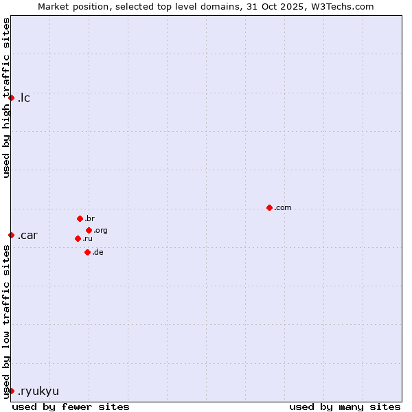 Market position of .lc (Saint Lucia) vs. .ryukyu (Ryukyu, region of Okinawa, Japan) vs. .car (Automobile industry)