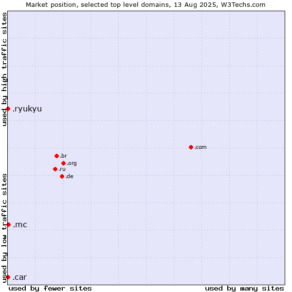 Market position of .mc (Monaco) vs. .ryukyu (Ryukyu, region of Okinawa, Japan) vs. .car (Automobile industry)