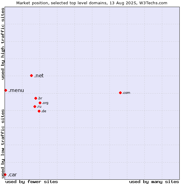 Market position of .net (Network providers) vs. .menu (Menu) vs. .car (Automobile industry)