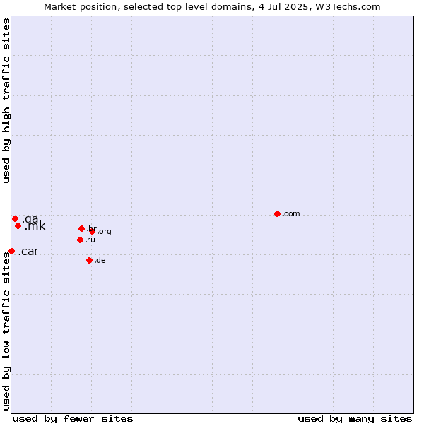Market position of .mk (North Macedonia) vs. .qa (Qatar) vs. .car (Automobile industry)