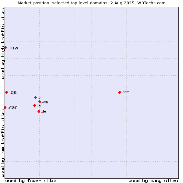 Market position of .qa (Qatar) vs. .mw (Malawi) vs. .car (Automobile industry)