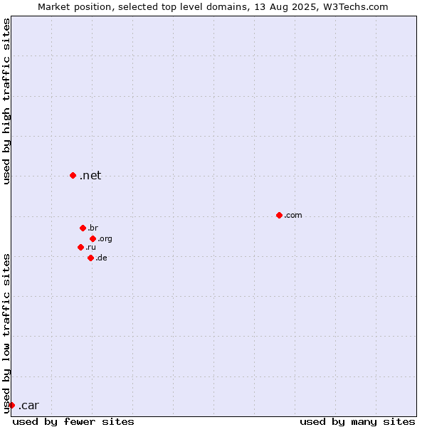 Market position of .net (Network providers) vs. .car (Automobile industry)