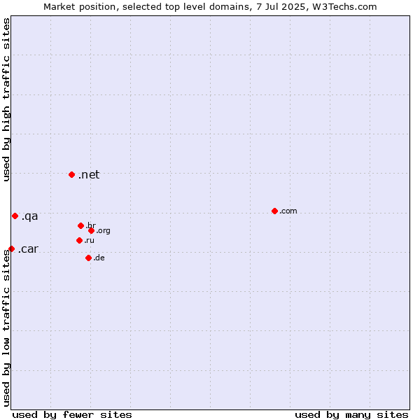 Market position of .net (Network providers) vs. .qa (Qatar) vs. .car (Automobile industry)