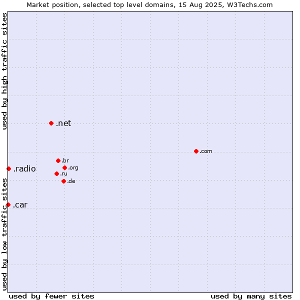Market position of .net (Network providers) vs. .radio (Radio) vs. .car (Automobile industry)