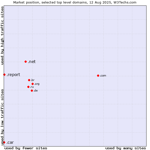 Market position of .net (Network providers) vs. .report (Report) vs. .car (Automobile industry)
