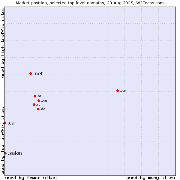 Market position of .net (Network providers) vs. .salon (Salon) vs. .car (Automobile industry)