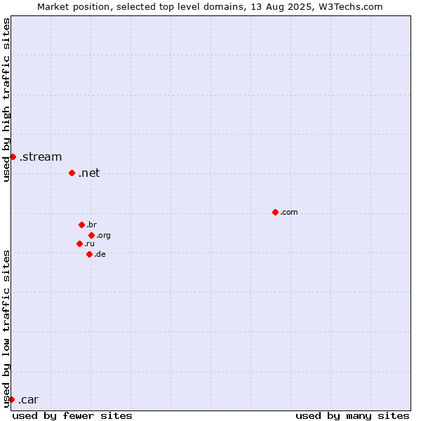 Market position of .net (Network providers) vs. .stream (Stream) vs. .car (Automobile industry)