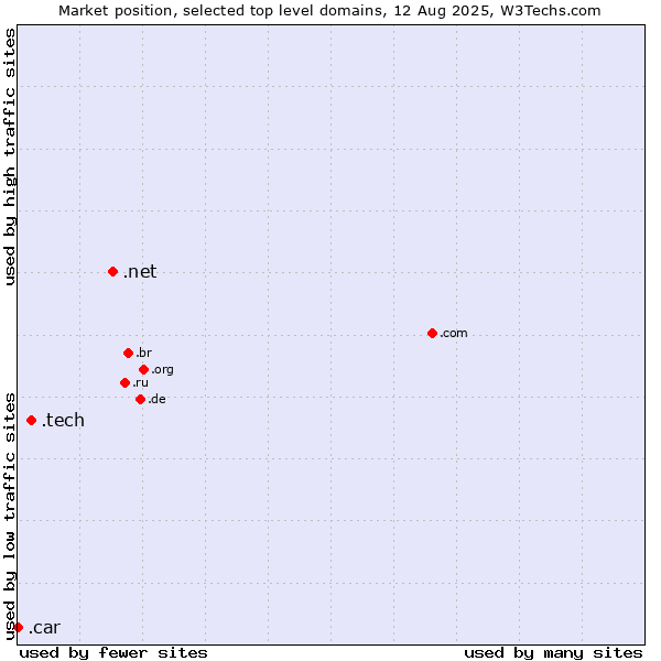 Market position of .net (Network providers) vs. .tech (Tech) vs. .car (Automobile industry)