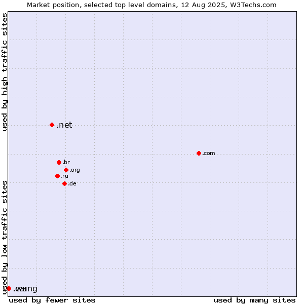 Market position of .net (Network providers) vs. .wang (Wăng, Chinese 网 for web) vs. .car (Automobile industry)