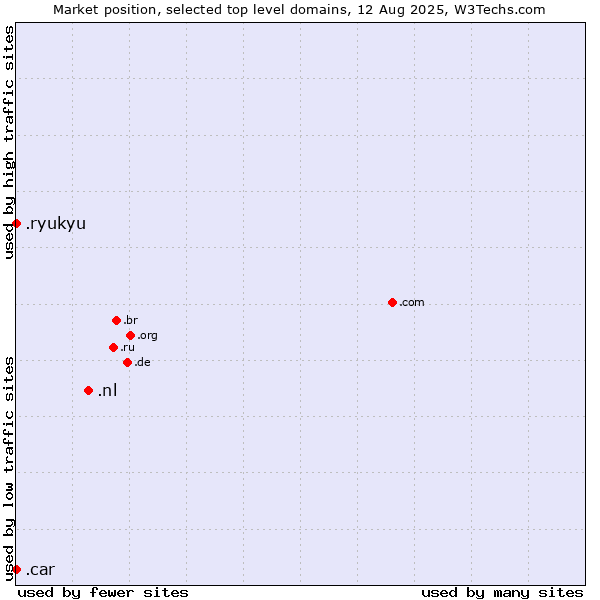 Market position of .nl (Netherlands) vs. .ryukyu (Ryukyu, region of Okinawa, Japan) vs. .car (Automobile industry)