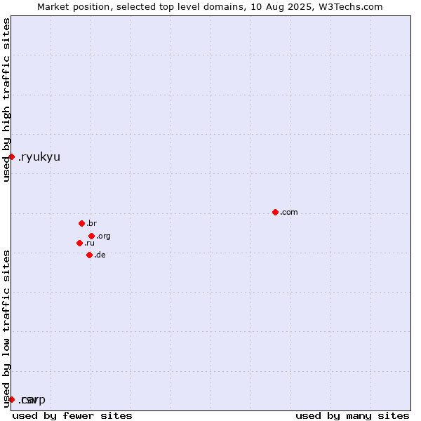 Market position of .ryukyu (Ryukyu, region of Okinawa, Japan) vs. .rsvp (RSVP (French 