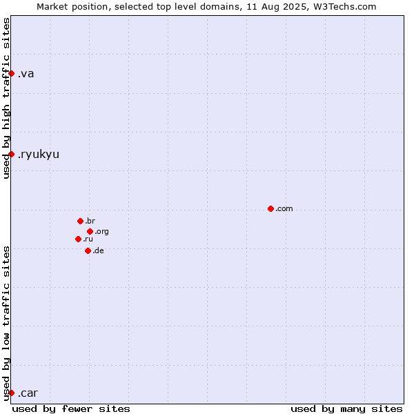 Market position of .va (Holy See (Vatican City State)) vs. .ryukyu (Ryukyu, region of Okinawa, Japan) vs. .car (Automobile industry)
