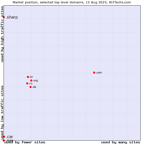 Market position of .car (Automobile industry) vs. .sharp (Sharp brand) vs. .sas (SAS Institute brand)