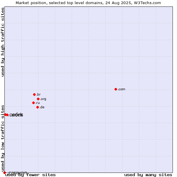 Market position of .work (Work) vs. .codes (Codes) vs. .caravan (Caravan)