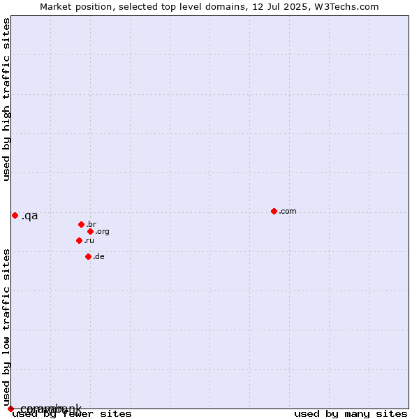 Market position of .qa (Qatar) vs. .caravan (Caravan) vs. .commbank (Commbank brand)