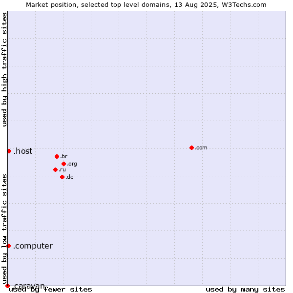Market position of .host (Hosting industry) vs. .computer (Computer industry) vs. .caravan (Caravan)