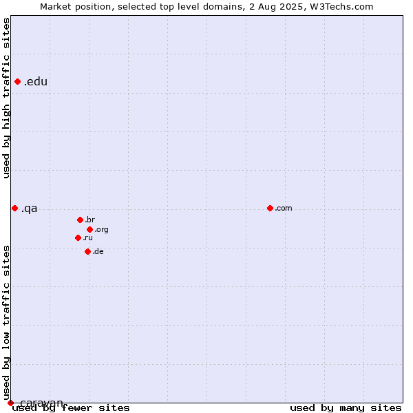 Market position of .edu (United States educational institutes) vs. .qa (Qatar) vs. .caravan (Caravan)