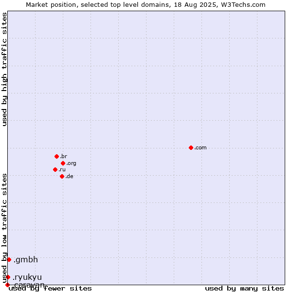 Market position of .gmbh (Gesellschaft mit beschränkter Haftung, LLC in German) vs. .ryukyu (Ryukyu, region of Okinawa, Japan) vs. .caravan (Caravan)