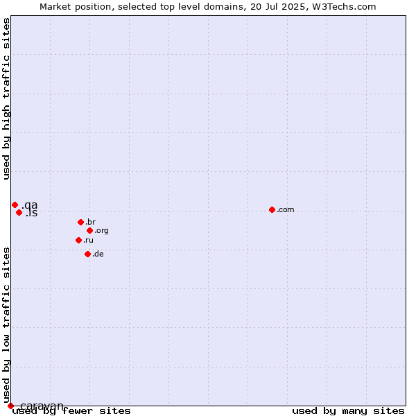 Market position of .is (Iceland) vs. .qa (Qatar) vs. .caravan (Caravan)