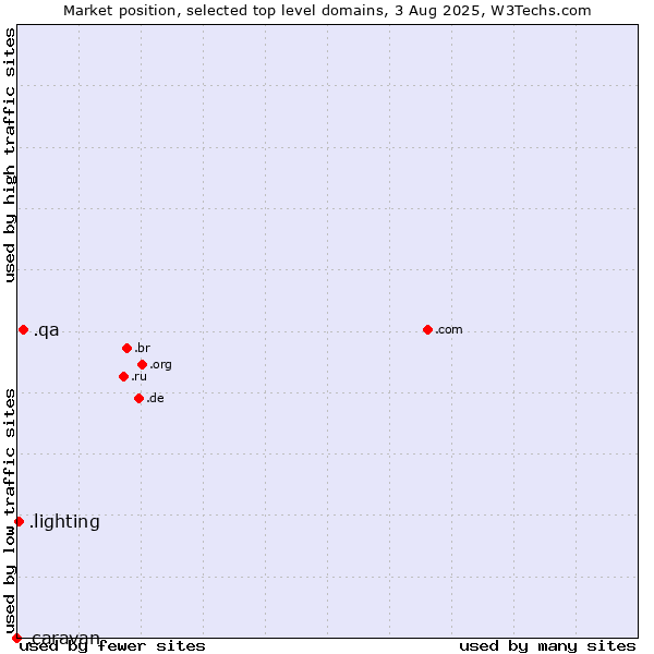 Market position of .qa (Qatar) vs. .lighting (Lighting industry) vs. .caravan (Caravan)