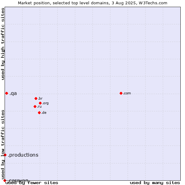 Market position of .qa (Qatar) vs. .productions (Productions) vs. .caravan (Caravan)