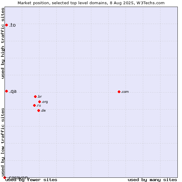 Market position of .to (Tonga) vs. .qa (Qatar) vs. .caravan (Caravan)